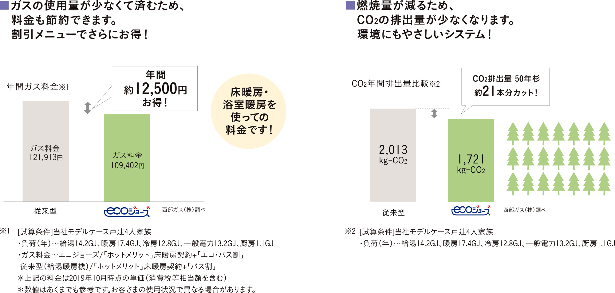 ecoジョーズで家計に配慮