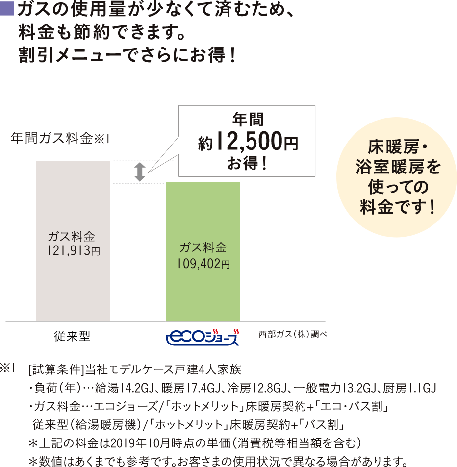 ecoジョーズで家計に配慮