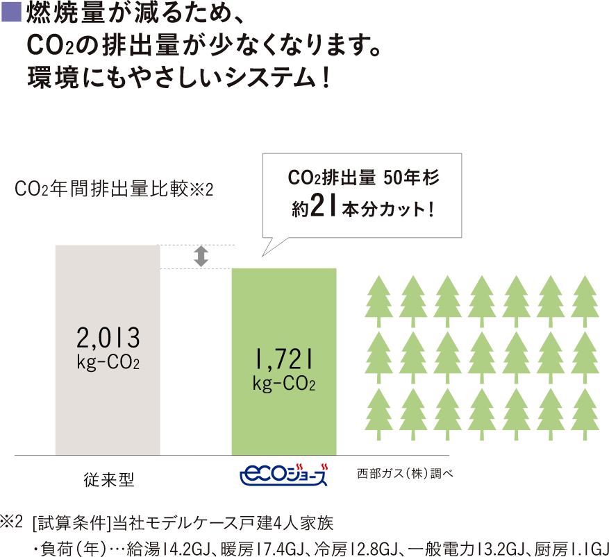 ecoジョーズで家計に配慮