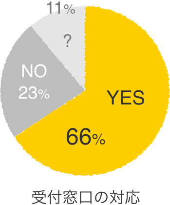 受付窓口の対応 非常に良いと感じた 66%