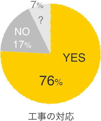 工事の対応 非常に良いと感じた 76%