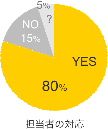 担当者の対応 非常に良いと感じた 80%